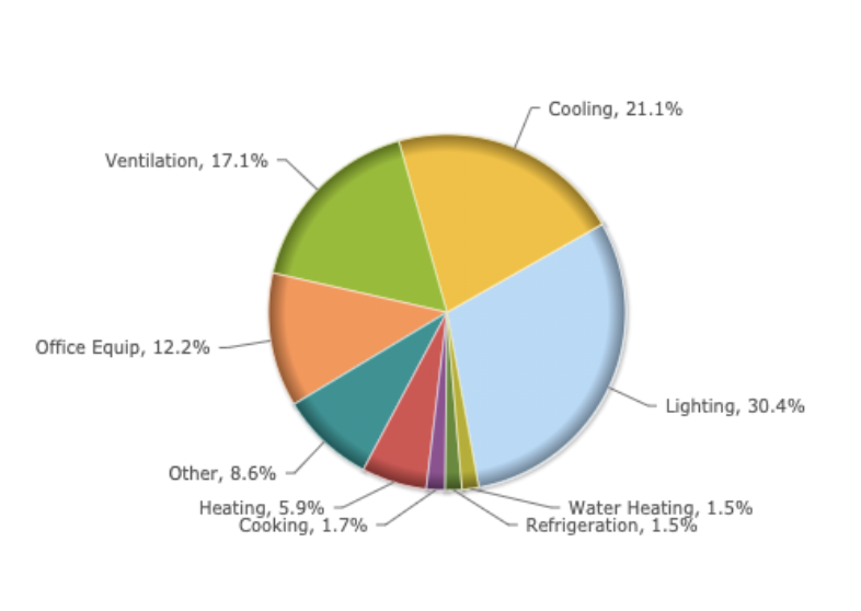 Energy Usage