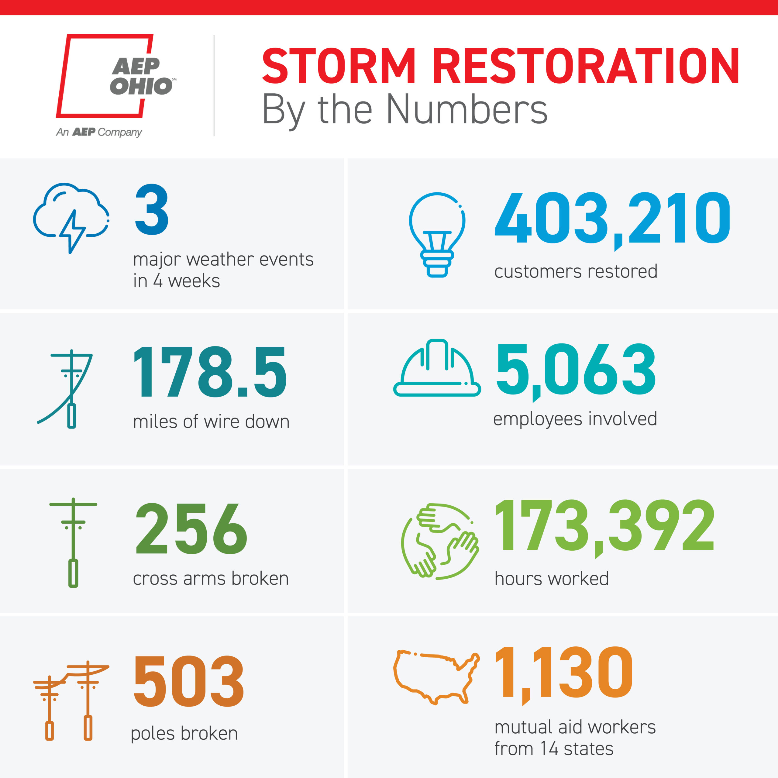 Navigating Severe Weather, Together - AEP Ohio Wire