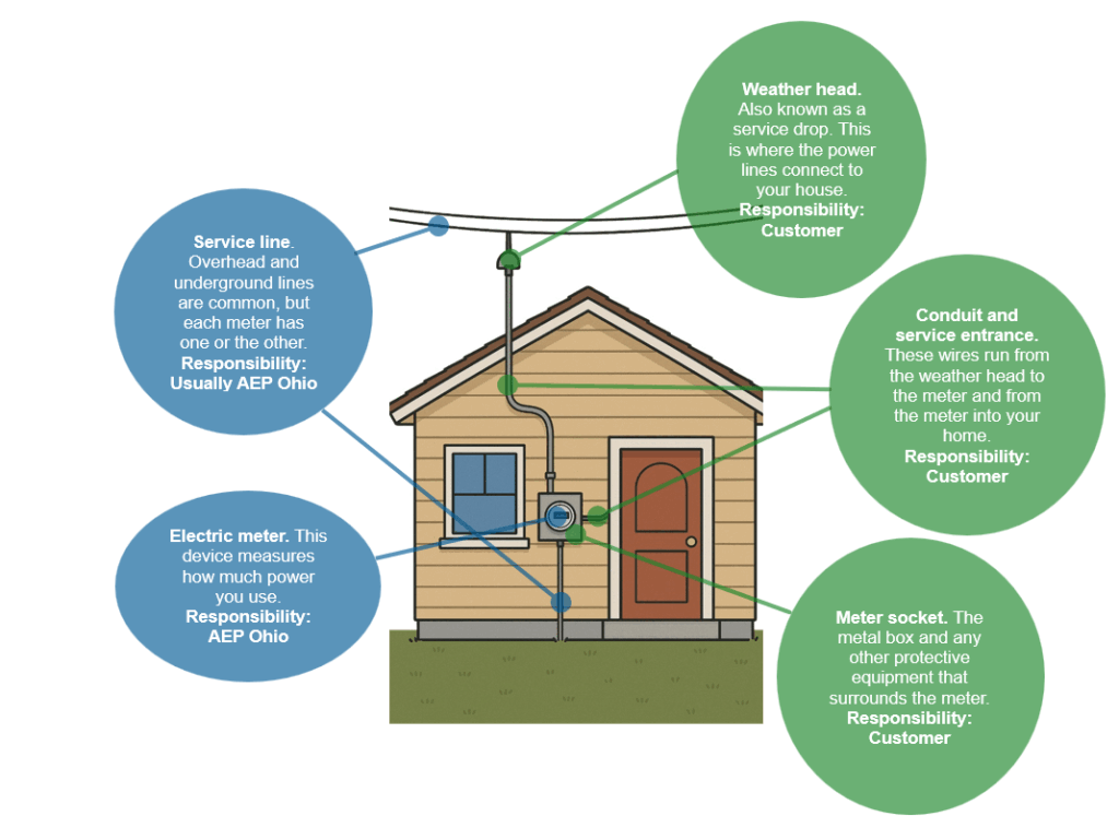 Diagram of different parts of residential electrical equipment